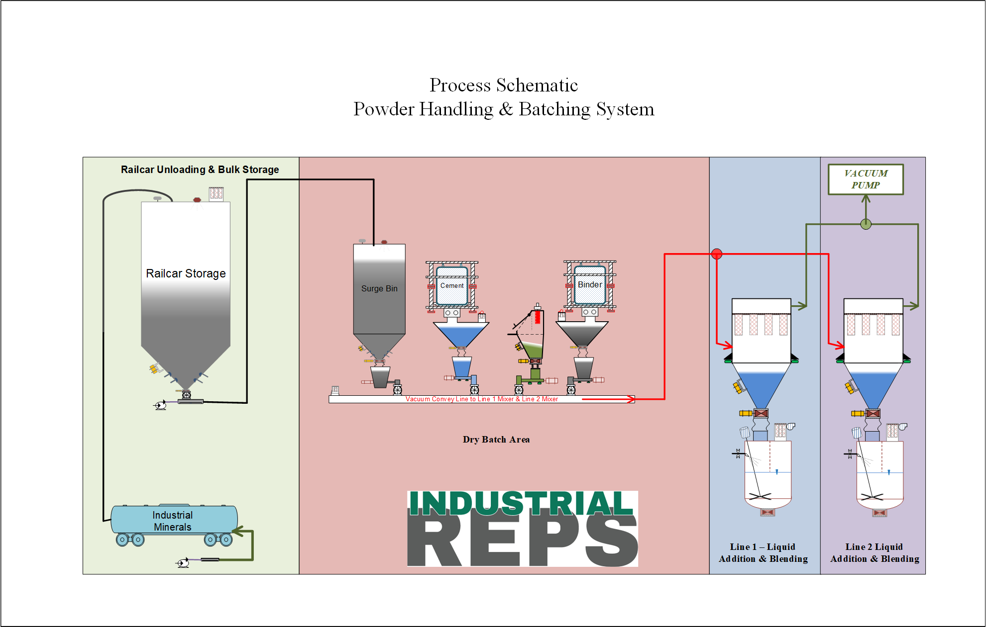 Process Flow - Railcar Unloading, Powder Transfer & Batching (1)